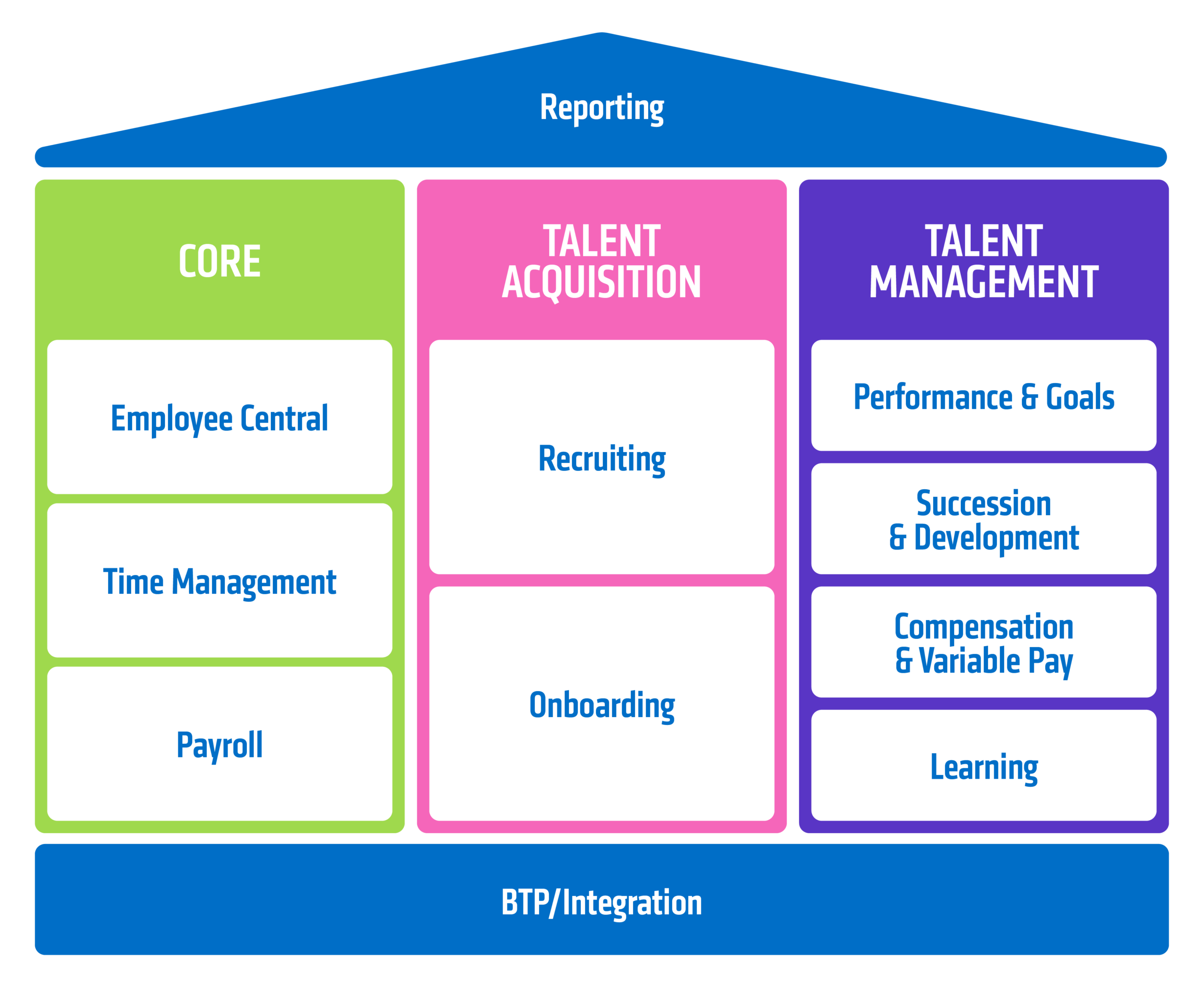 SuccessFactors Overview SuccessFactors Overview