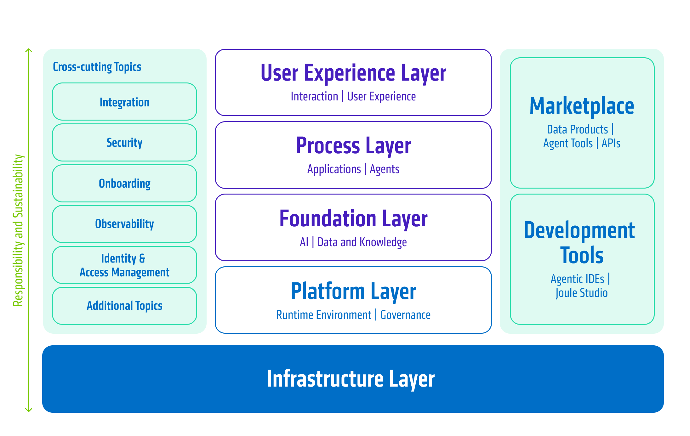 Editable layered architecture EN Editable layered architecture EN